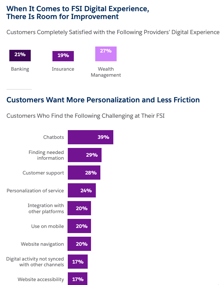 What global financial services customers want and what they are frustrated about at their current financial services providers, Source: Connected Financial Services Report, Salesforce, 2023