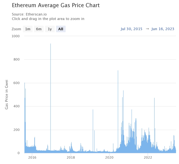 رسم بياني لمتوسط ​​سعر الغاز في الإيثيريوم