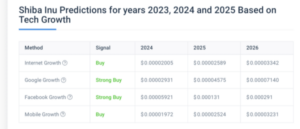 Shiba Inu-prisanslag for 2024, 2025 og 2026: Beregninger signaliserer gunstig kjøpsmulighet