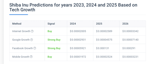 Shiba Inu Price Prediction for 2024, 2025, and 2026: Metrics Signal Favorable Buying Opportunity