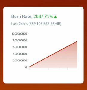 معدل الحرق في Shiba Inu (SHIB) يرتفع بنسبة 3800٪ ؛ إليك ما تحتاج إلى معرفته!
