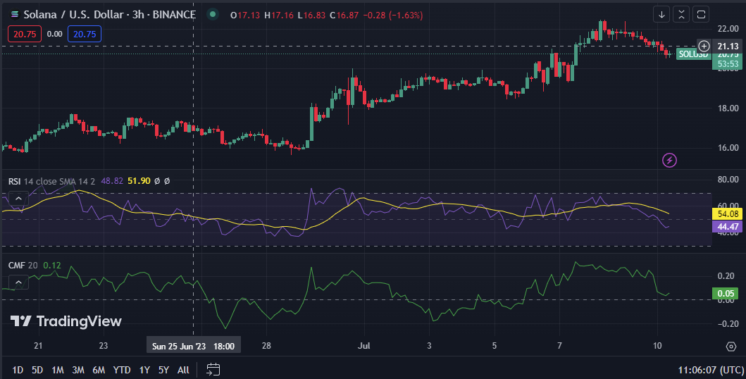 SOL/USD 3-hour price chart (Source: TradingView)