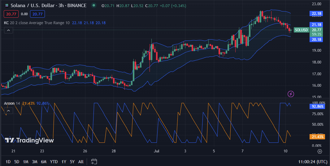 SOL/USD 3-hour price chart (Source: TradingView)