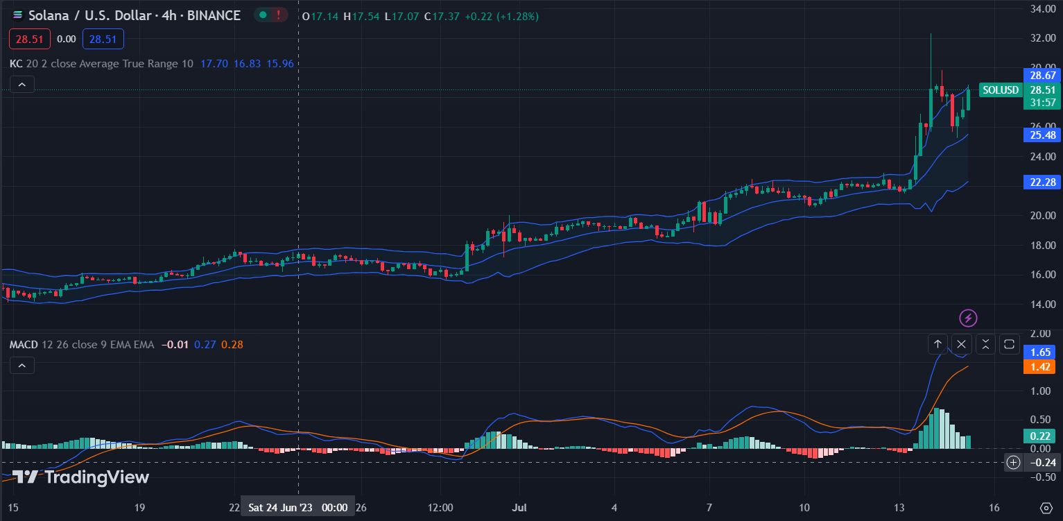 SOL/USD 4-hour price chart (Source: TradingView)