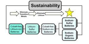 Bæredygtig næste generations batterikemi – Physics World