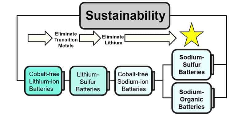 Sustainable next-generation battery chemistries – Physics World Nickel PlatoBlockchain Data Intelligence. Vertical Search. Ai.