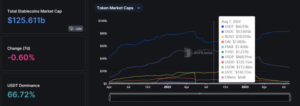 A capitalização de mercado do Tether (USDT) atinge um novo pico, beirando a marca de US$ 84 bilhões
