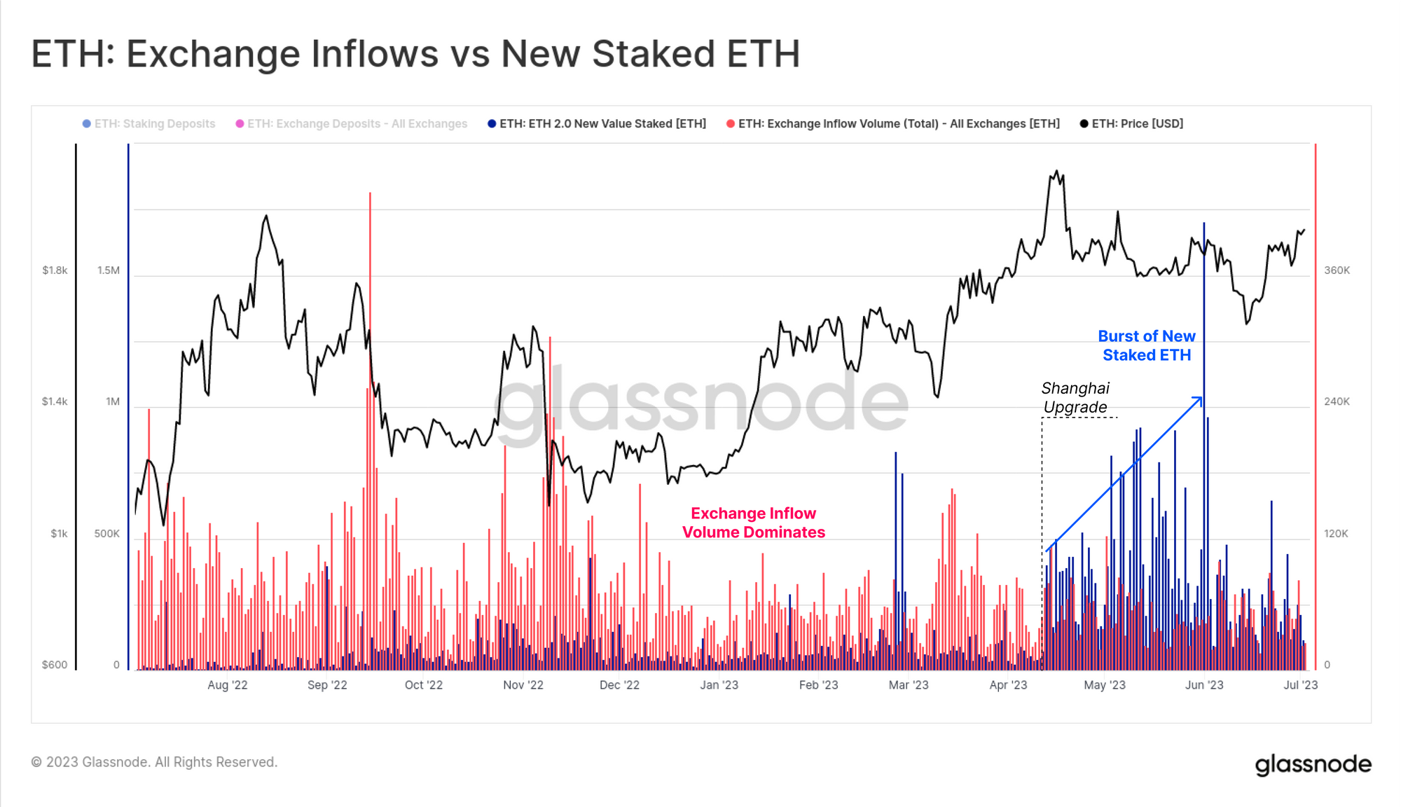 The Surge in Liquid Staking gas prices PlatoBlockchain Data Intelligence. Vertical Search. Ai.