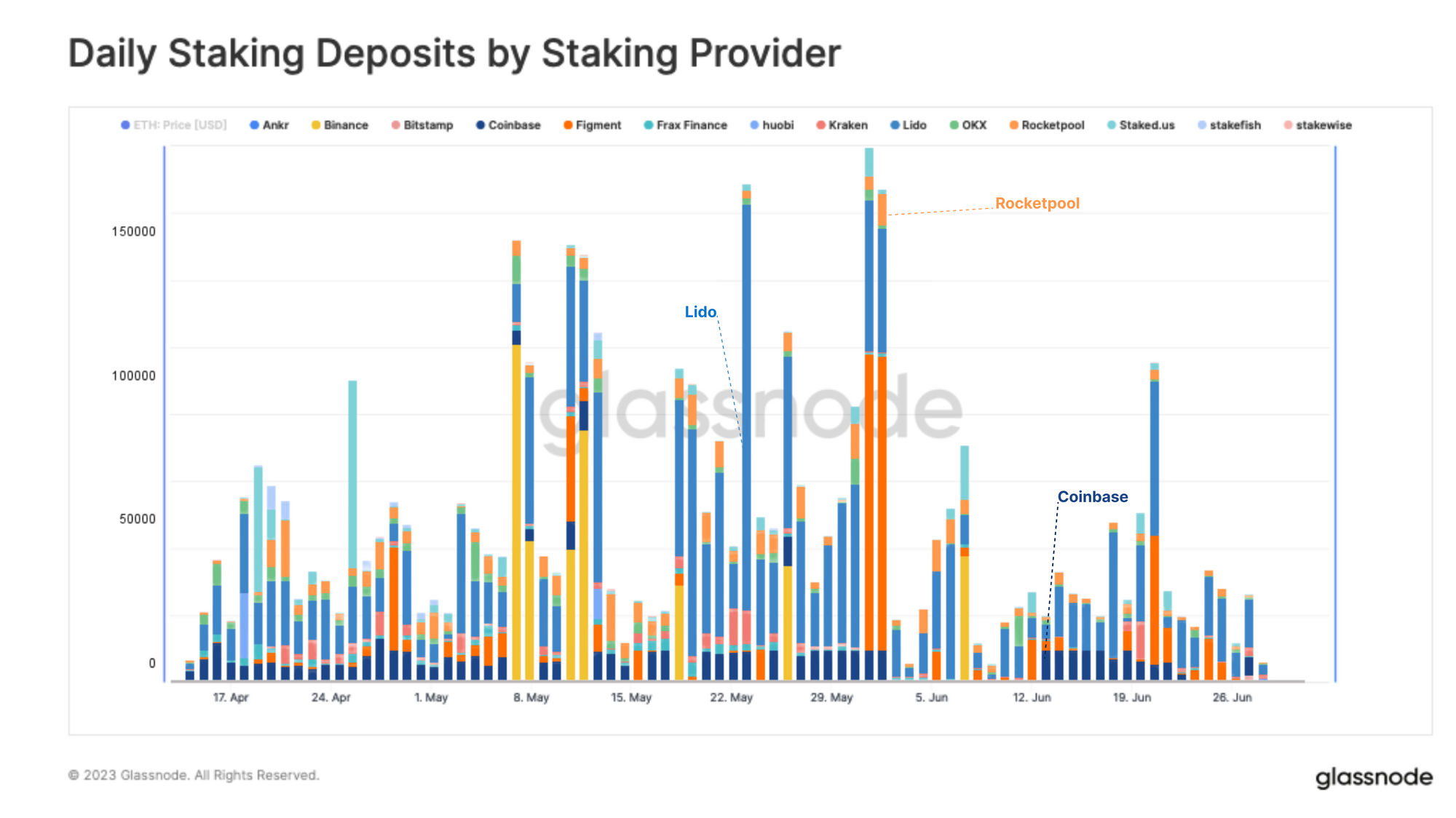 The Surge in Liquid Staking gas prices PlatoBlockchain Data Intelligence. Vertical Search. Ai.