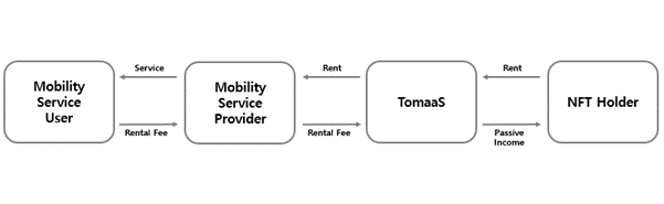 TomaaS, פרוטוקול ההלוואת הנכסים המבוסס על ניידות מוחשית בדרום קוריאה