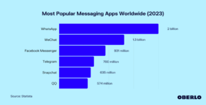 A legnépszerűbb web3 üzenetküldő platformok