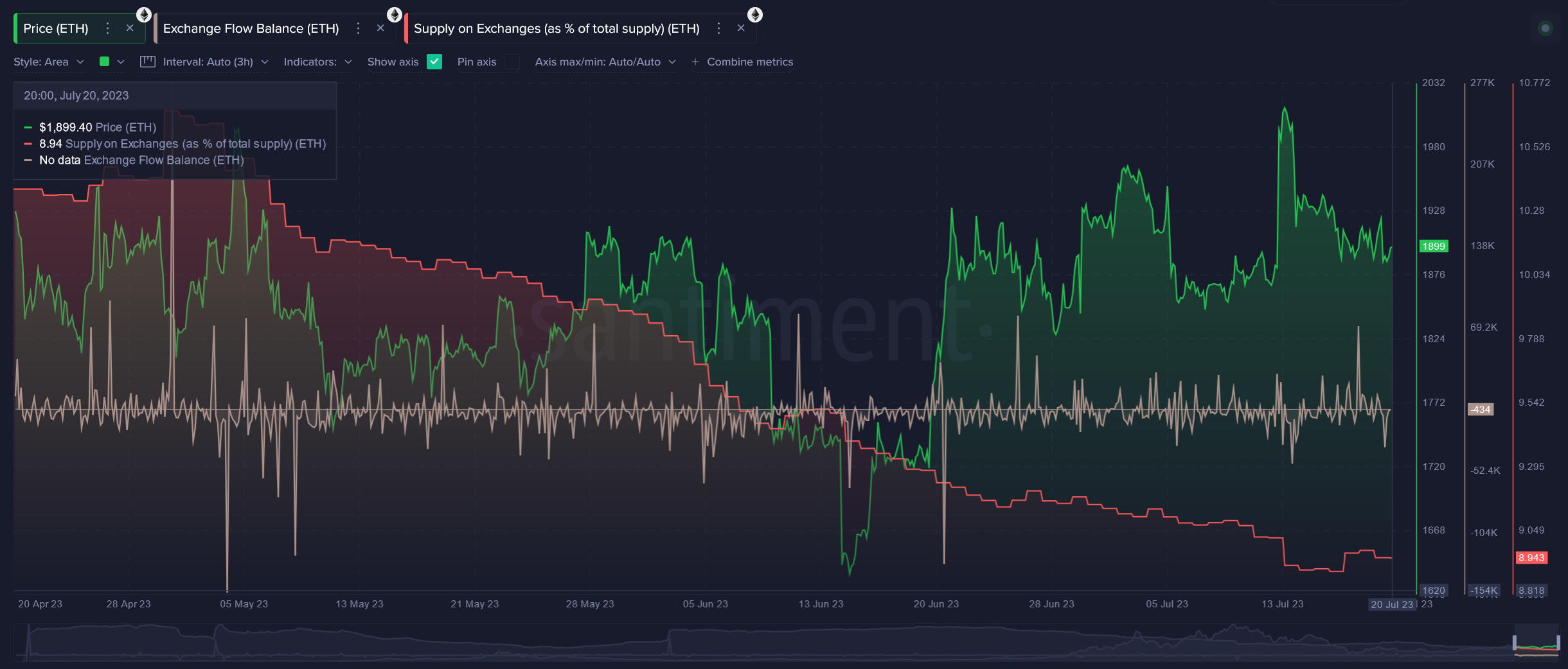 Under-the-Radar Metrics Flashing Bullish Signals for Ethereum, Says Analytics Firm Santiment – Here’s the Target - The Daily Hodl satisfied with PlatoBlockchain Data Intelligence. Vertical Search. Ai.