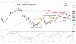 USD/JPY Technical: Bulls rejected at 20-day moving average - MarketPulse