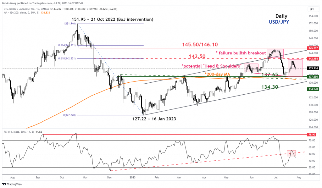 USD/JPY Technical: Bulls rejected at 20-day moving average - MarketPulse JAPANESE GOVERNMENT PlatoBlockchain Data Intelligence. Vertical Search. Ai.