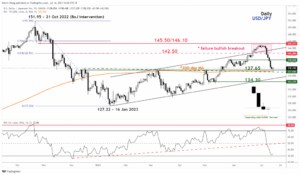 USD/JPY Technical: Torpedoed down but holding at 200-day moving average - MarketPulse
