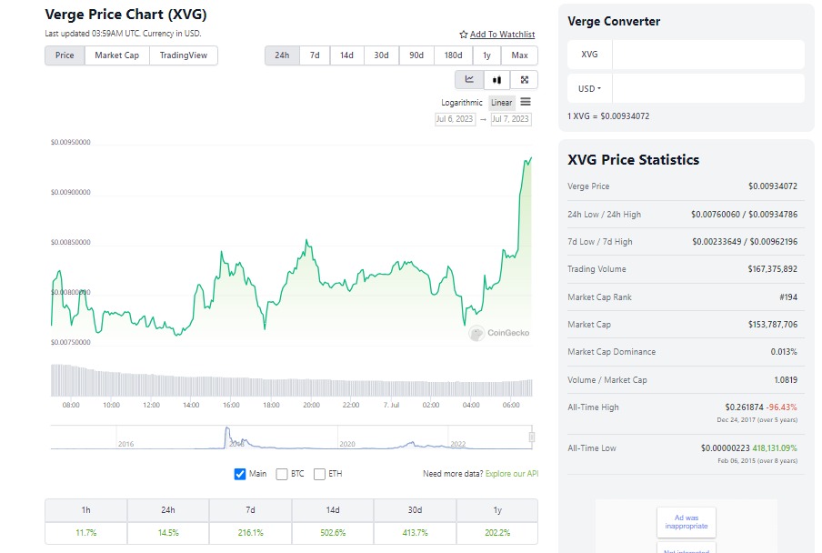 Verge همچنان معامله گران را به هم می زند - سکه XVG در یک ماه 413٪ افزایش یافت!