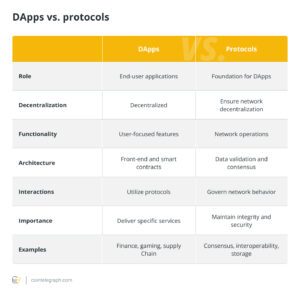 تفاوت بین DApps و پروتکل ها چیست؟