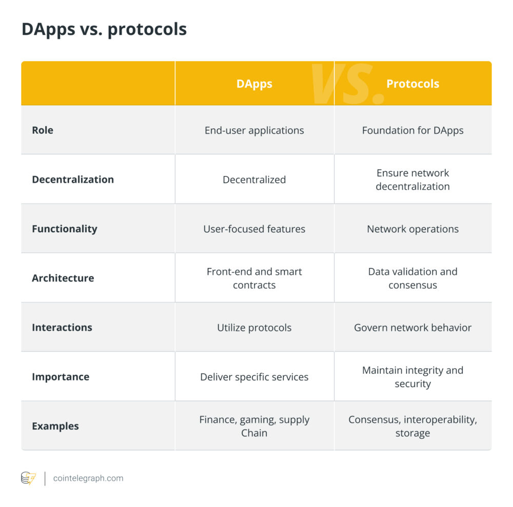 What is the difference between DApps and protocols?