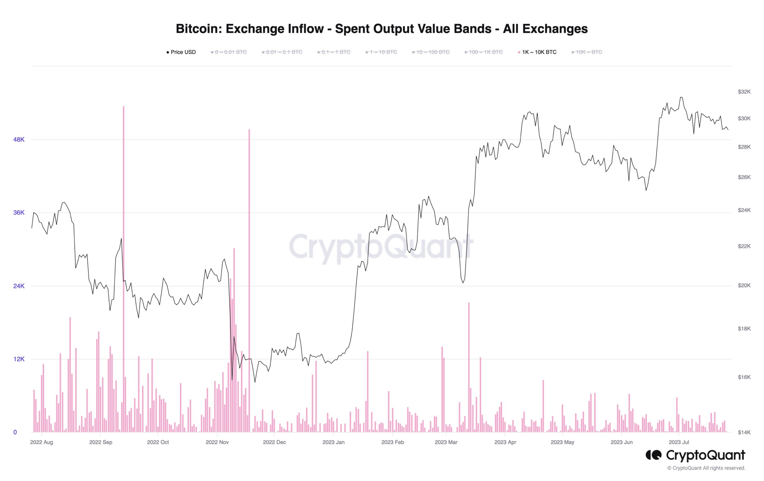 Bitcoin-växlingsinflöden av valar