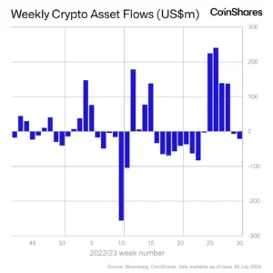 XRP, Cardano (ADA) and Solana (SOL) See Institutional Capital Flows As Altcoin Sentiment Brightens: CoinShares - The Daily Hodl