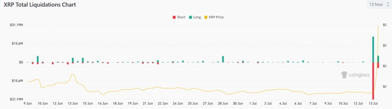 XRP Liquidations Top $60 Million After Judge’s Ruling on Ripple Case as Whales Accumulate PlatoBlockchain Data Intelligence. Vertical Search. Ai.