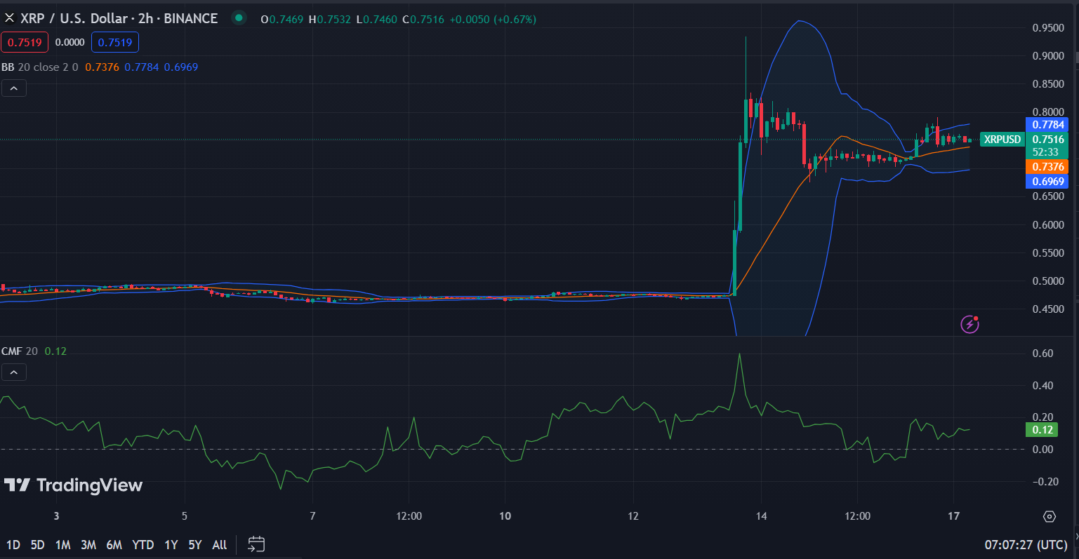XRP/USD 2 گھنٹے کی قیمت کا چارٹ (ماخذ: TradingView)