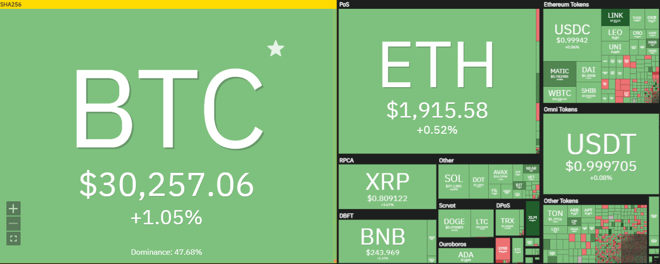 Cryptocurrencies Price Heatmap, By: Coin360