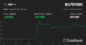Az XRP heti 60%-os nyeresége dacol a szélesebb kriptográfiai visszaeséssel, mivel a Bitcoin 30 XNUMX dollár alá esik