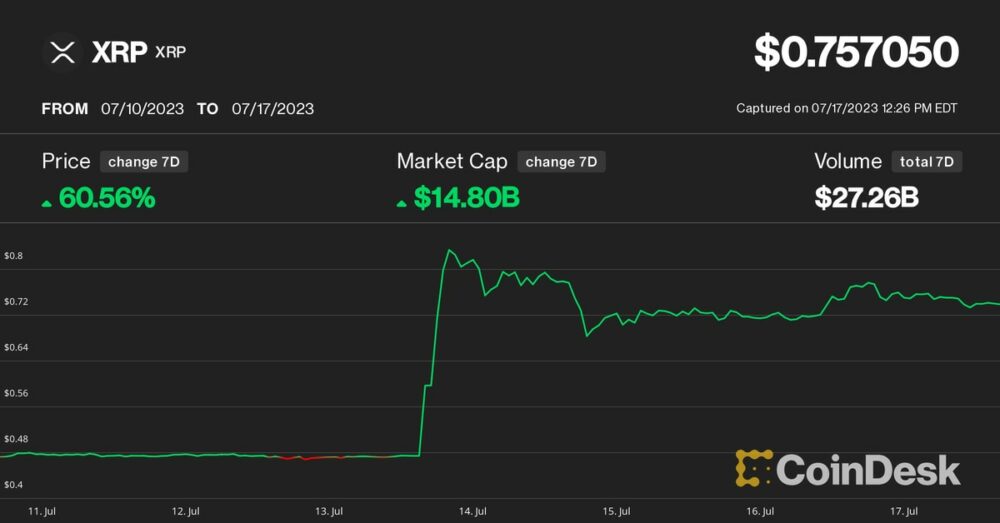 Το εβδομαδιαίο κέρδος 60% του XRP αψηφά την ευρύτερη πτώση των κρυπτογράφησης καθώς το Bitcoin σταματά κάτω από τα 30 χιλιάδες $