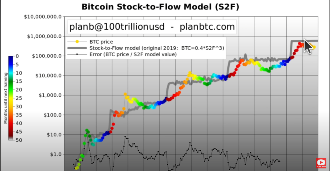El precio de Bitcoin (BTC) de USD 500,000 XNUMX ahora está sobre la mesa, ya que el indicador clásico sugiere que se avecina un rally parabólico: Plan B - The Daily Hodl