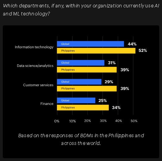 95% of Business Decision-Makers in PH Show Interest in AI, Machine Learning — Survey | BitPinas decision-makers PlatoBlockchain Data Intelligence. Vertical Search. Ai.