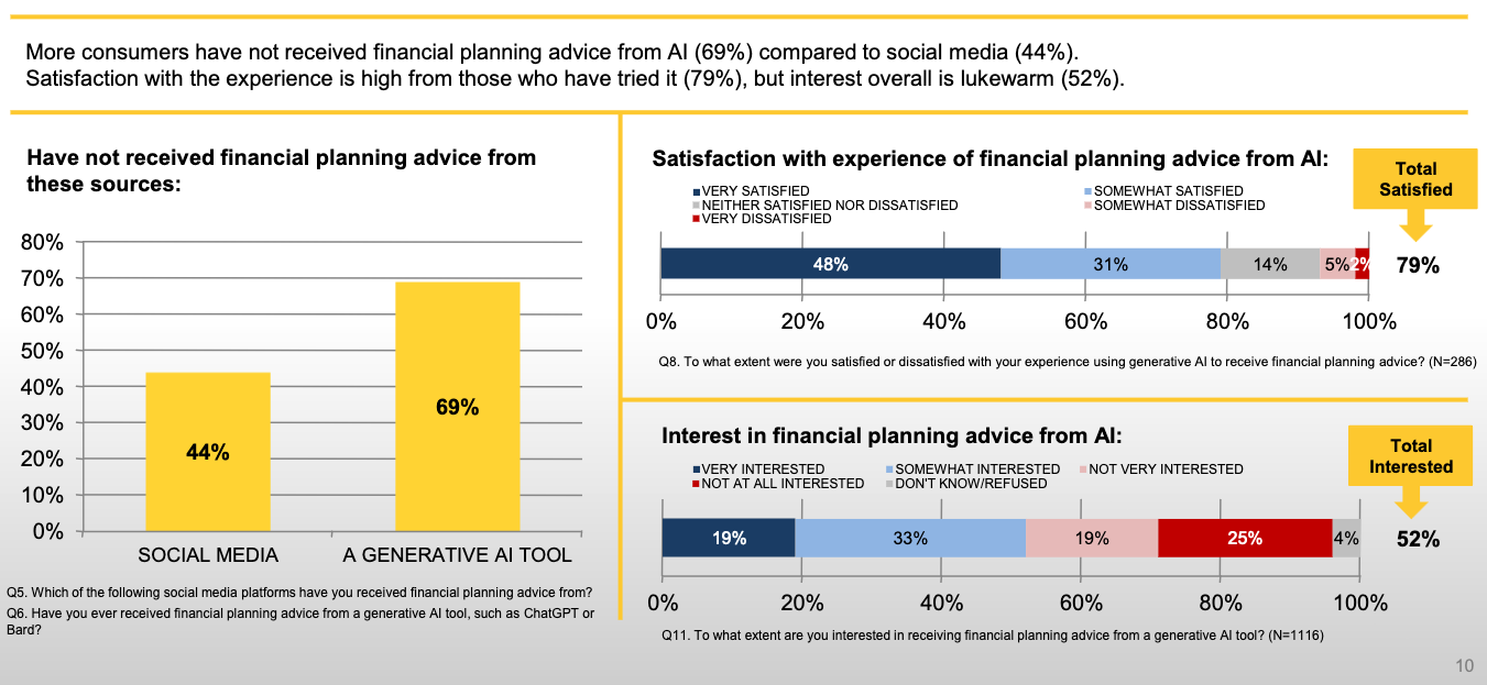 A third of US investors are open to trusting AI financial advice: Survey trusting PlatoBlockchain Data Intelligence. Vertical Search. Ai.