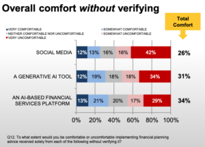O treime dintre investitorii americani sunt deschiși să aibă încredere în sfaturile financiare AI: sondaj