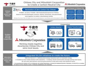 Vereinbarung zur Förderung der Stadtentwicklung hin zu einer COXNUMX-neutralen Stadt Chitose unterzeichnet