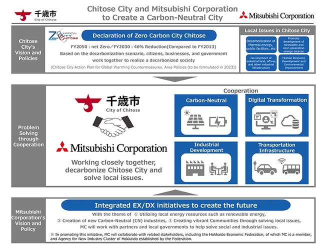 Agreement Signed to Promote Urban Development towards Carbon Neutral City of Chitose Midterm PlatoBlockchain Data Intelligence. Vertical Search. Ai.