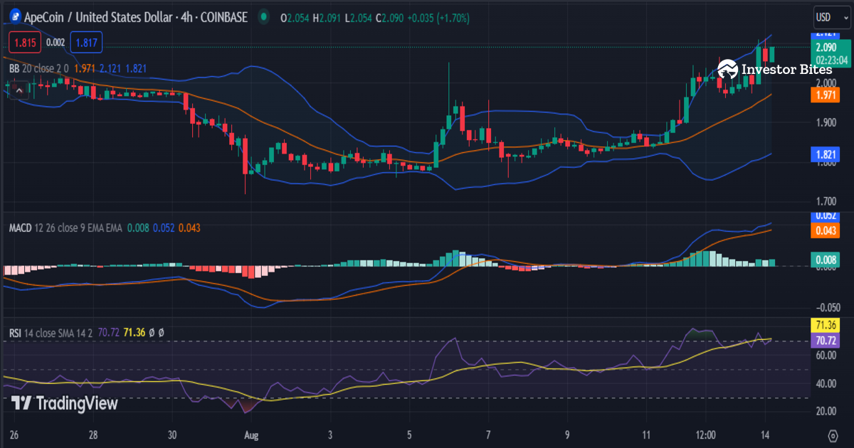 ApeCoin Price Analysis 14/07: Whale Cashes Out Profits as APE Surges High - Investor Bites bayc PlatoBlockchain Data Intelligence. Vertical Search. Ai.