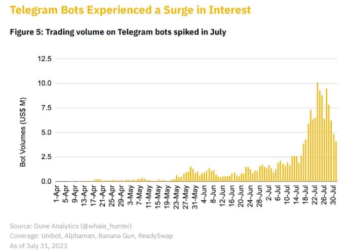 Binance: interesse in Telegram Bots neemt toe vanwege torenhoge tokenprijzen | BitPinas