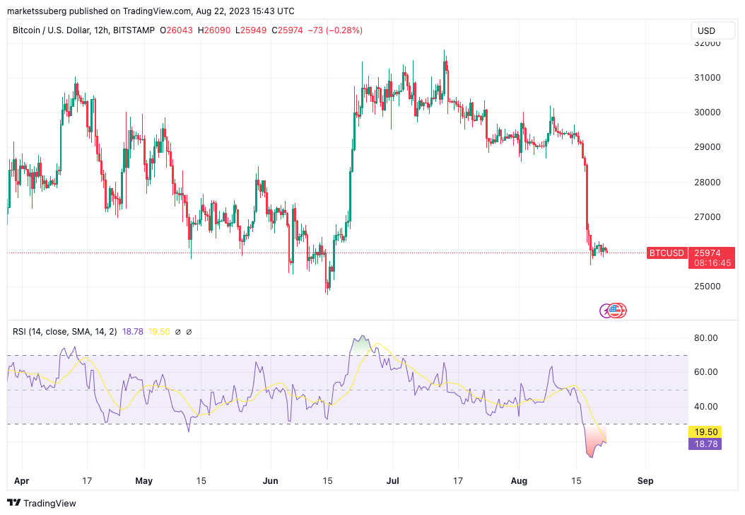 Bitcoin analyst eyes ‘V-shape’ BTC price bounce as RSI hits 5-year low march 2020 PlatoBlockchain Data Intelligence. Vertical Search. Ai.