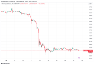 Analista de Bitcoin observa recuperação do preço do BTC em 'formato de V' enquanto o RSI atinge o menor nível em 5 anos