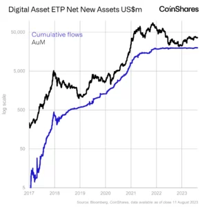 Bitcoin (BTC) domina la atención de los inversores institucionales a medida que aumentan los flujos de capital: CoinShares - The Daily Hodl