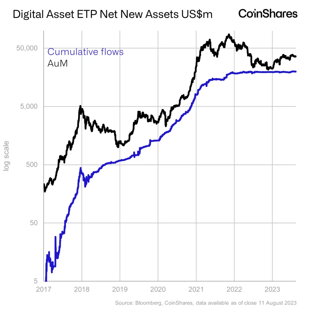 資本の流れが急増する中、ビットコイン（BTC）が機関投資家の注目を独占：CoinShares - The Daily Hodl
