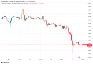 A Bitcoin bikák kereskedési tartomány elvesztését kockáztatják, mivel a BTC árfolyama 2 hónapos mélypontjához közeledik