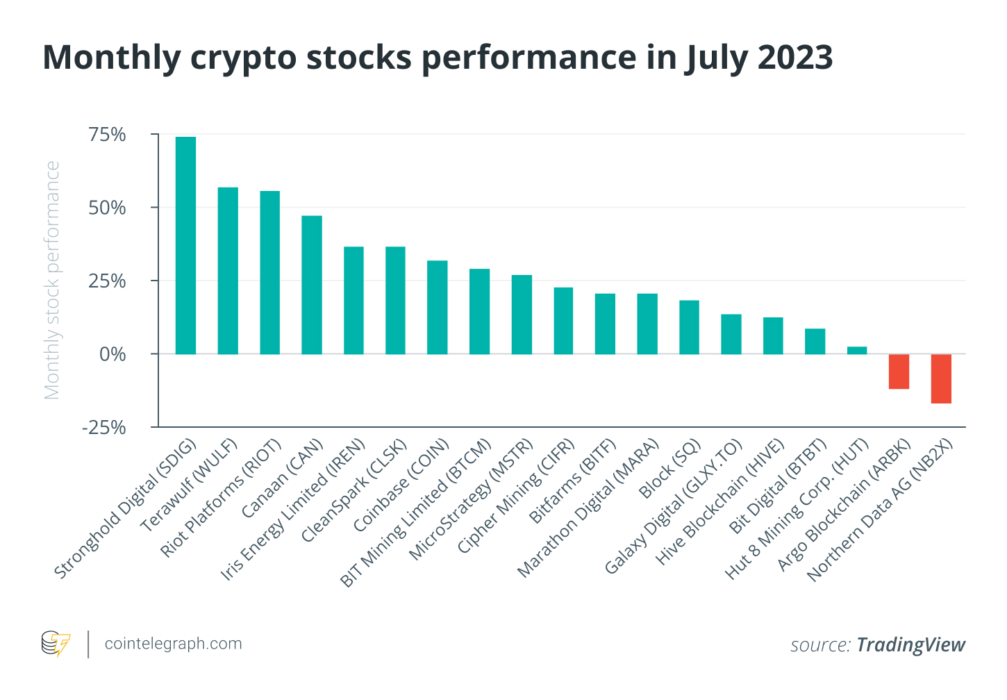 Bitcoin ETF momentum runs out as crypto market enters summer slump: Report Crypto Stocks PlatoBlockchain Data Intelligence. Vertical Search. Ai.