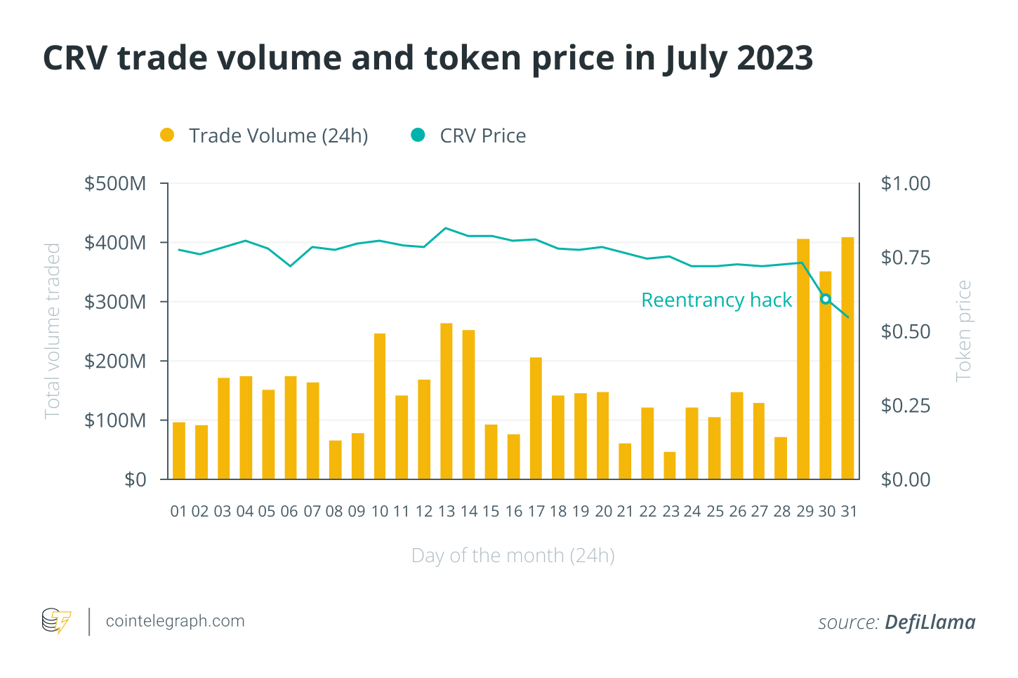 Bitcoin ETF momentum runs out as crypto market enters summer slump: Report Market Prices PlatoBlockchain Data Intelligence. Vertical Search. Ai.