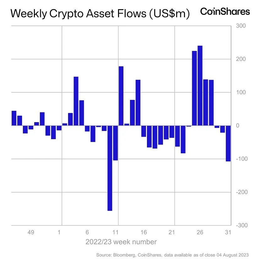 Bitcoin-fonder ser utflöden på 111 miljoner dollar varje vecka, mest sedan mars: CoinShares
