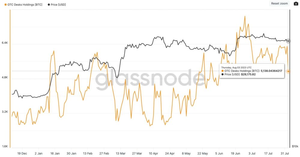 场外交易柜台上的比特币持有量下降 33%：Glassnode