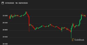 Bitcoin rimbalza a 29.2$, riprendendosi dai timori della DeFi; CRV sale del 5%, XRP aumenta