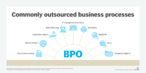 BPO 自动化软件：快速指南