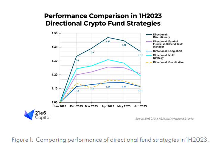 BTC hodlers outperformed crypto funds by 69% in H1: 21e6 Capital futures markets PlatoBlockchain Data Intelligence. Vertical Search. Ai.