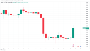 Цена BTC подскочила до двухнедельного максимума после победы Grayscale против Bitcoin ETF SEC